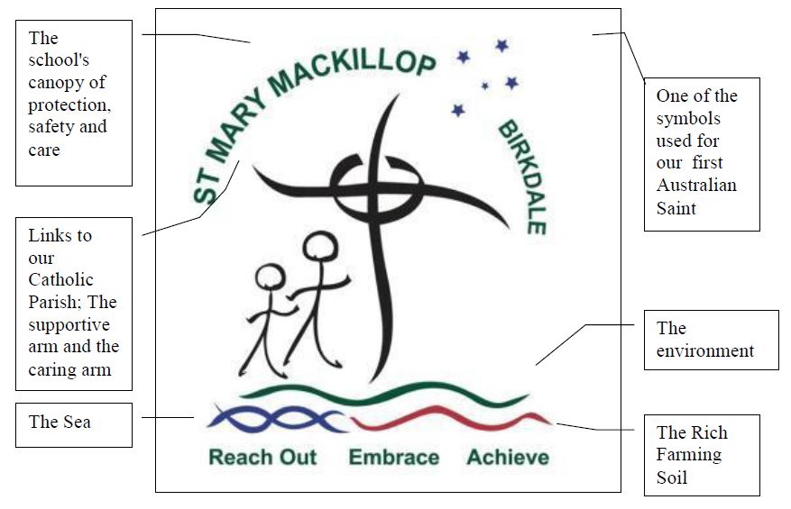 St Mary MacKillop Birkdale school logo featuring a cross, two stylised figures, Southern Cross stars, wave motifs, and the words “Reach Out  Embrace  Achieve”